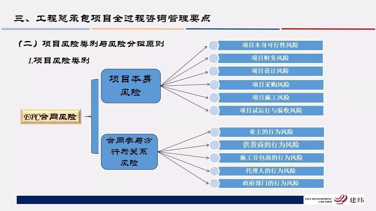 【一周精选】102页ppt精讲工程总承包合同管理与风险防控