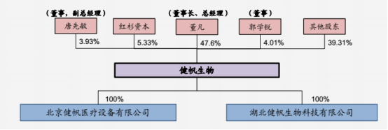 健帆生物前五大股东为:董凡,珠海红杉资本,郭学锐