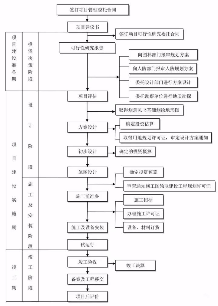 工程建设项目前期工作流程 工程建设项目管理流程 项目风险管理与