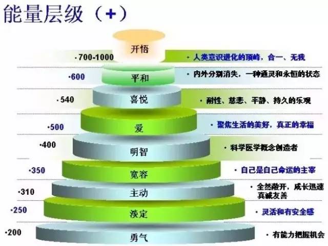 提高能量改变命运