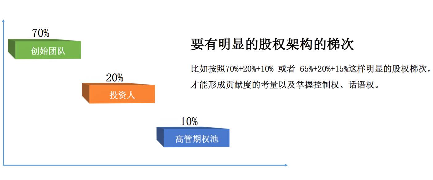 股权该如何分配,哪些人可以获得股份