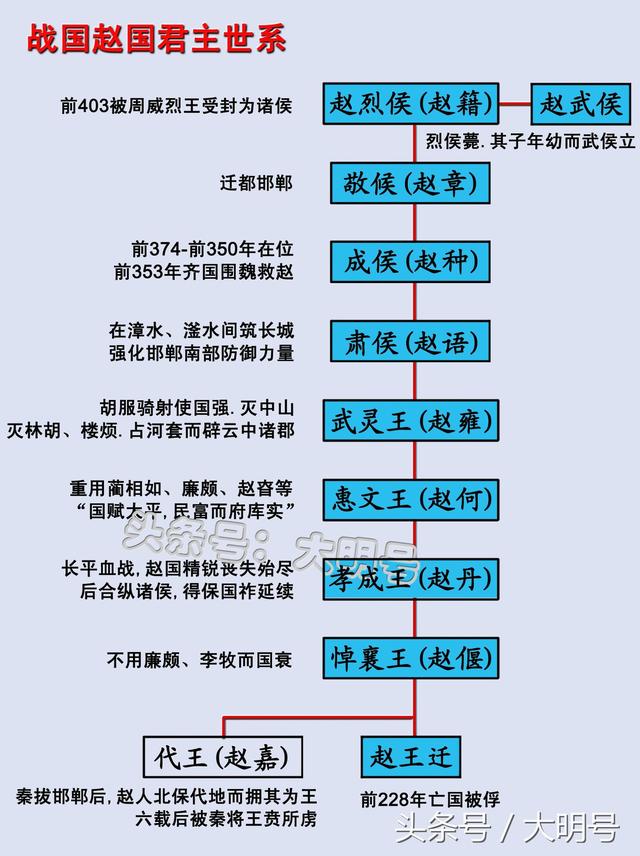 战国时赵国君主世系图,赵武灵王最可惜,被困饿而亡