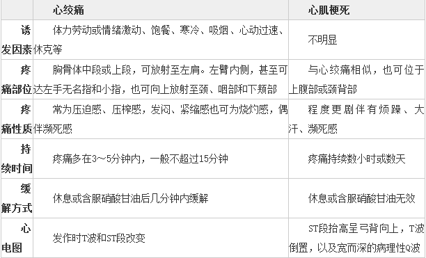 心绞痛与心肌梗死知识总结