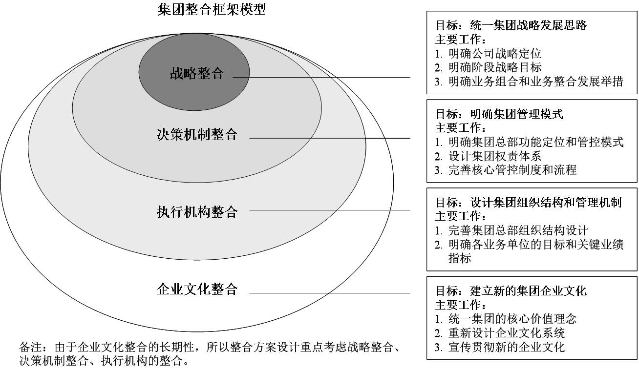 图2:xx建工集团整合框架模型开展竞聘上岗,需要一系列的基础性工作