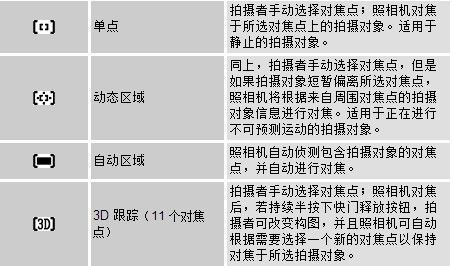 数码相机自动对焦区域模式的用途