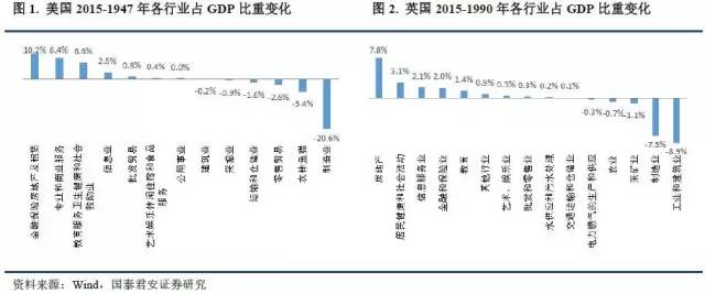 3. 中国与美国的产业结构对比