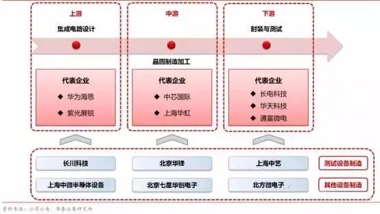 集成电路产业链结构示意图