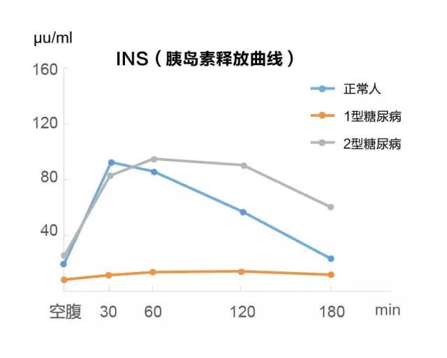 选择胰岛素释放试验(ins)还是c肽释放试验?