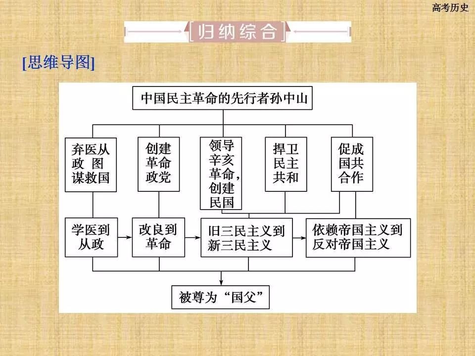 【课件】历史人物评说《中国革命的先行者孙中山》