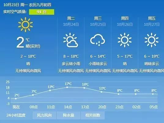 太原地区天气预报(实时)