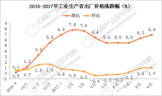 9月份gdp_中国1 9月GDP 7.4 投资放缓工业数据意外增长