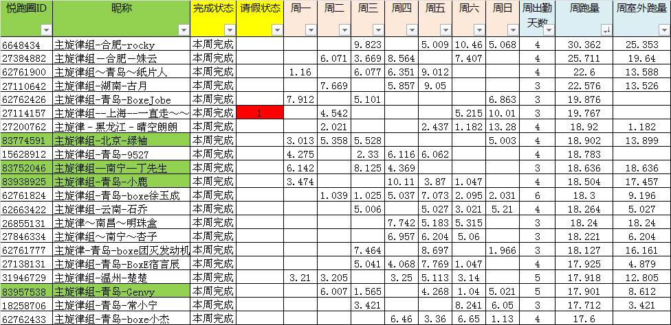 第七周数据报表-第十期-百人百天-挑战04班