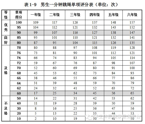 小学生体育测试标准