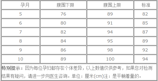 孕妈腹围增长过快要警惕,应尽快就诊查明原因