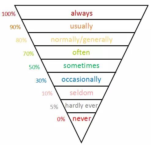 英语重要得分点!一张数据图,教会你频率副词!