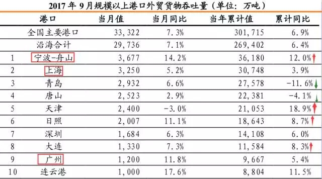 港口新一波行情带动哪些个股,重点标的分析