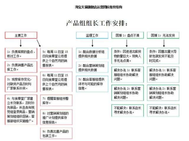 成熟电商运营团队组织架构及岗位职能