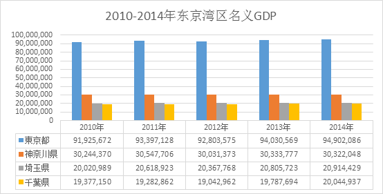 东京1930gdp_上海VS东京VS首尔 名义GDP 1930 2018