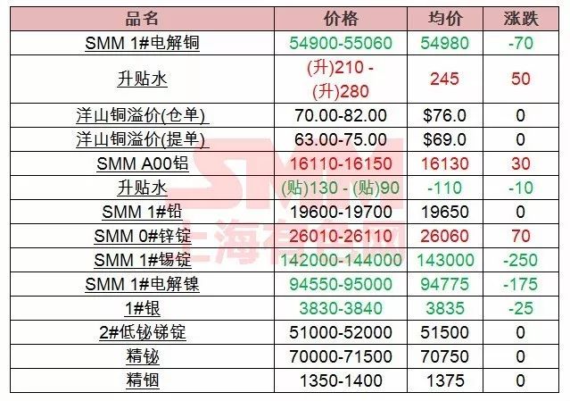 10月23日上海有色网smm有色金属期现货价格