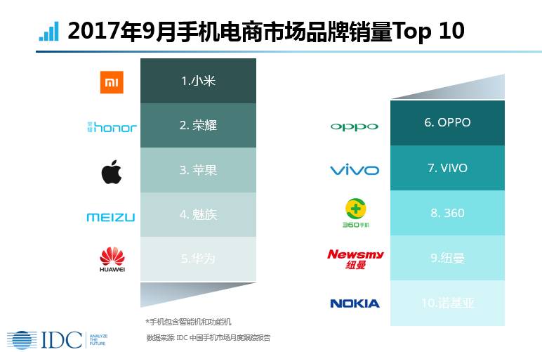 品牌格局 2017年7月-9月,小米,荣耀,苹果持续占据电商市场前三名的