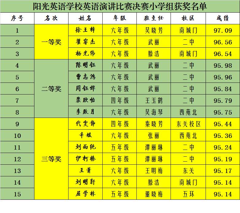 阳光英语学校演讲比赛圆满落幕10名幸运儿晋级凉州区第十三届阳光杯