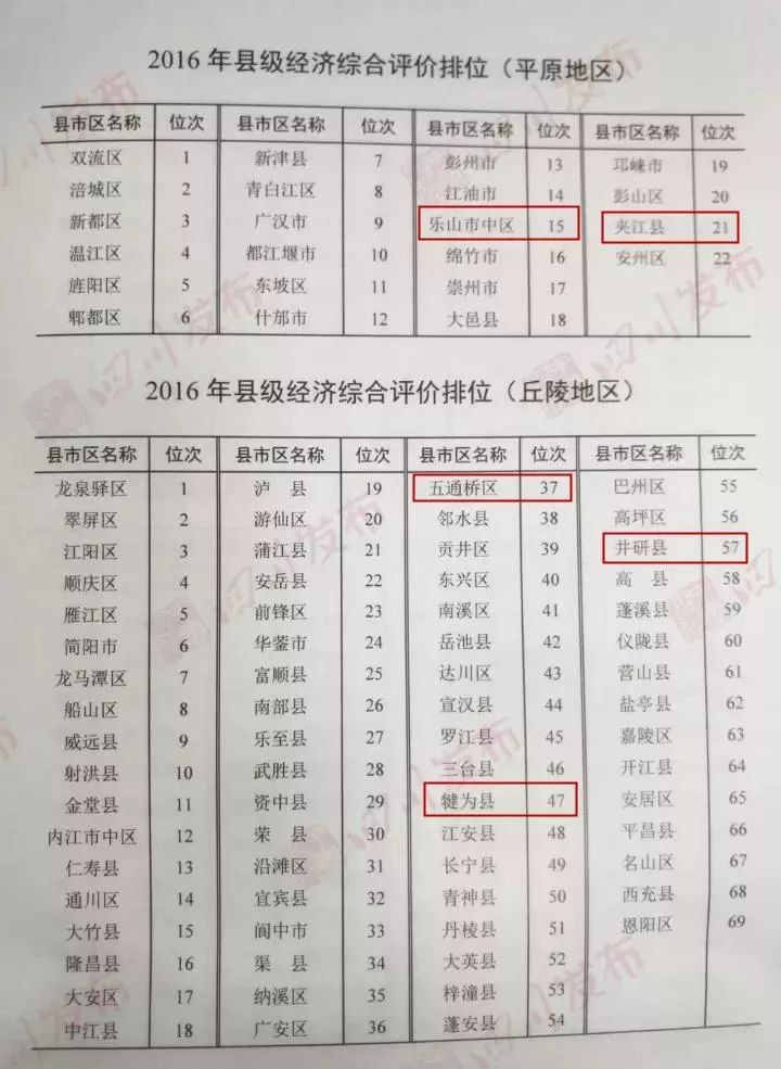 2021乐山各区县gdp排名_2019重庆各区县GDP排名 渝北 九龙坡 江北表现亮眼,超七成区县排名有变