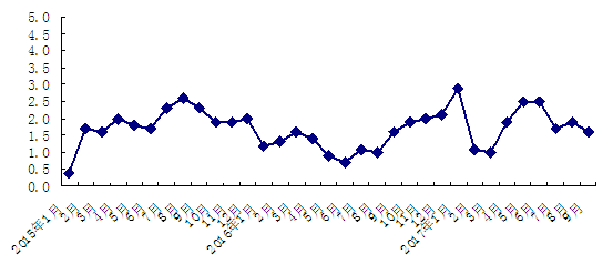 GDP增长6.7(3)