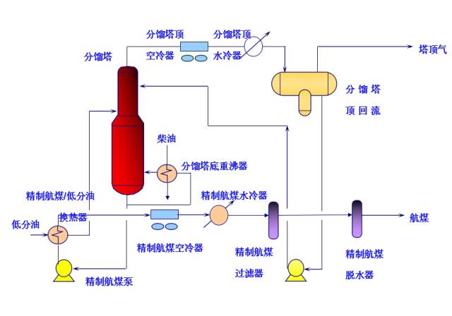 航煤加氢分馏部分流程图