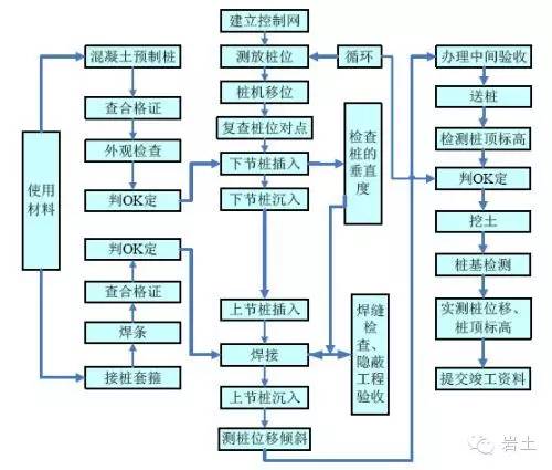 科技  一 静压预应力管桩施工工艺流程图 二测量定位 按照设计图纸的