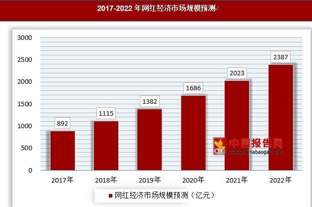 不能不了解的网红和网红经济