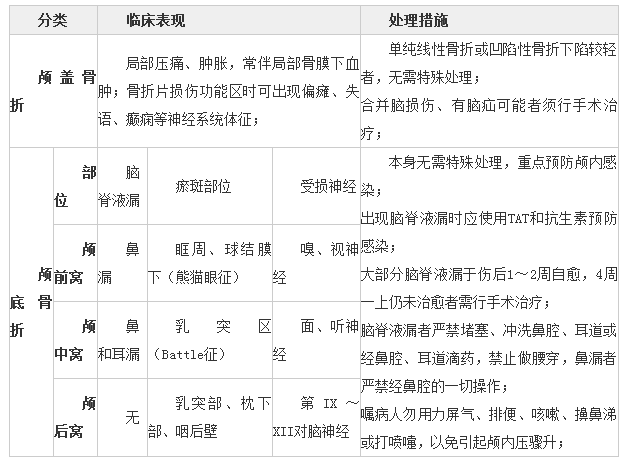 颅骨骨折按骨折部位分为颅盖骨骨折和颅底骨折;按骨折形态分为线性