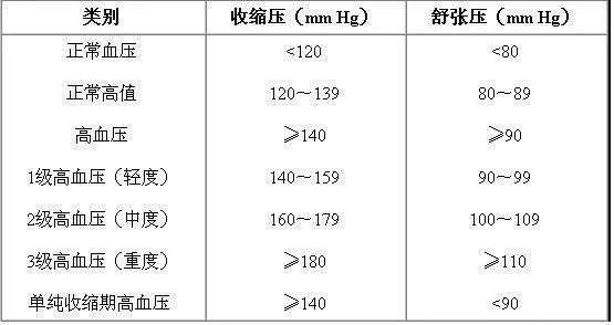 能够找到确切病因的高血压,称为继发性高血压.