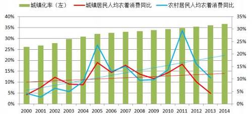 人均gdp与需求(2)