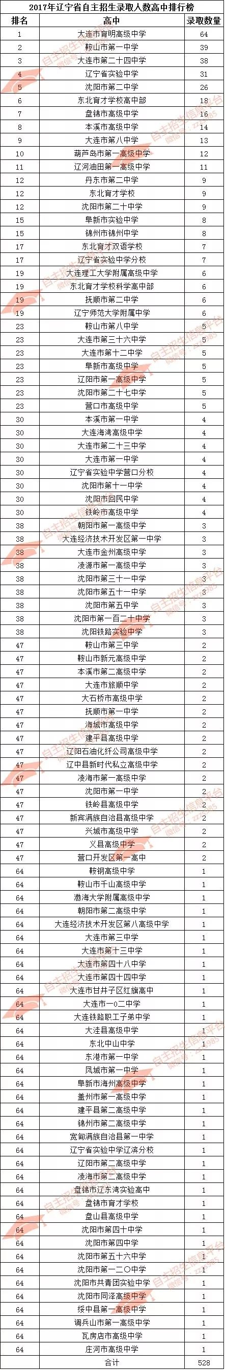 2017年度辽宁省最强自主招生高中排行榜100所辽宁高中上榜