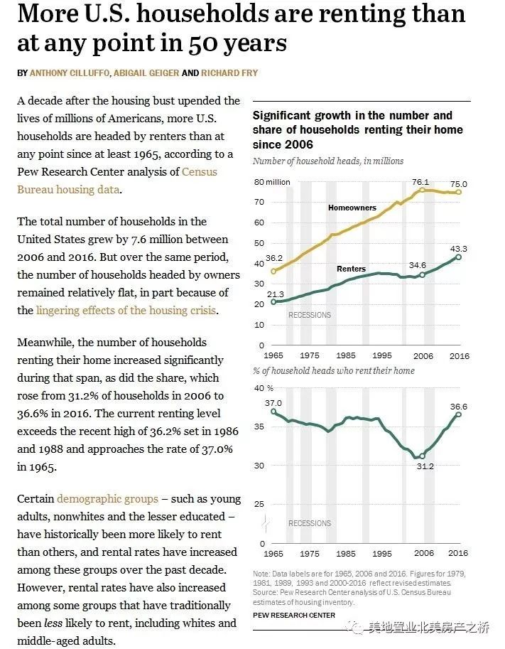 美国租房人口_最新数据显示:美国租房人数达50年来最高值!投资美房正当时!