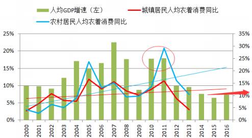 人均gdp与需求(2)