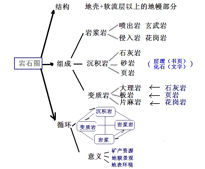 高一地理岩石圈与地表形态思维导图