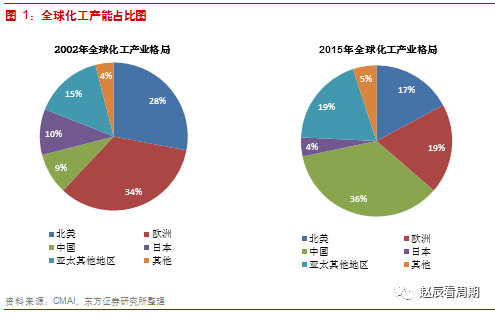 从MDI看国产化工的突破：中国正崛起为世界级化工强国