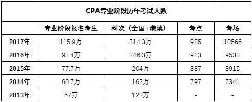 考完cpa月薪至少轻松过万呵呵