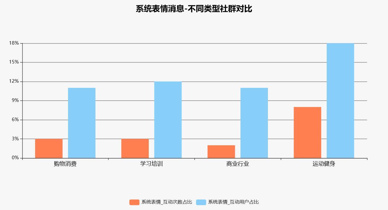 千万互动数据揭示微信社群用户消息类型偏好