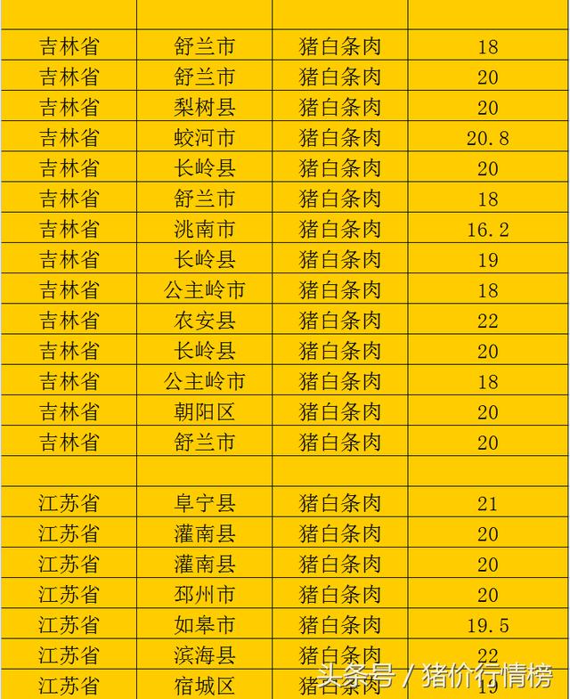 今日猪肉行情:2017-10-23今日全国猪白条肉价格一览表