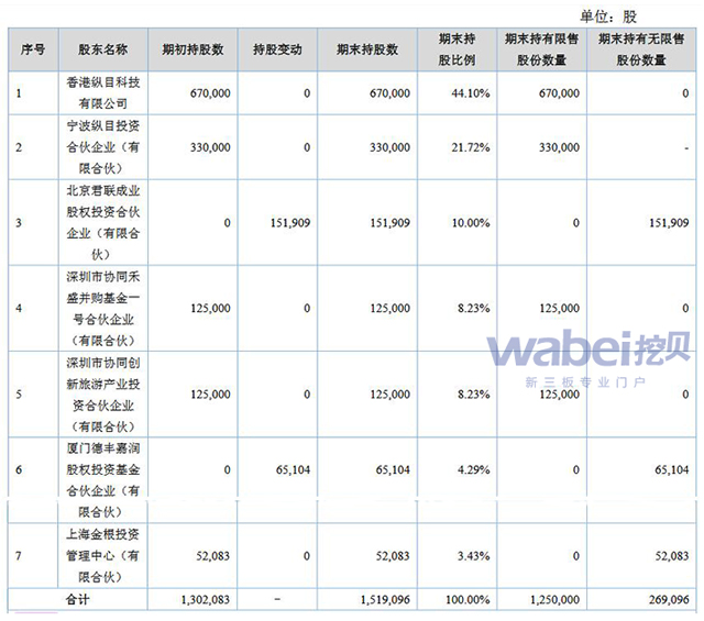 【组图】挂牌新三板8个月纵目科技要摘牌 曾获联想系君联投资7000万