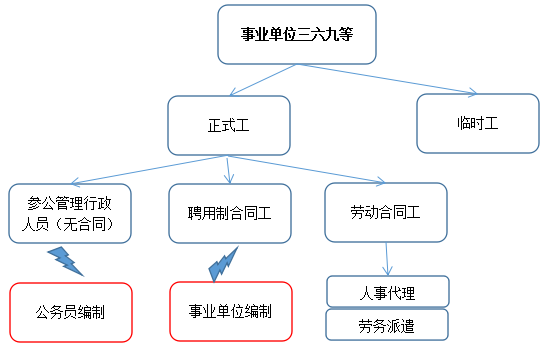 事业单位辞退