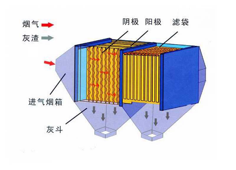 静电除尘的原理是_静电除尘器的优点和实际应用 河北天宏环保设备有限