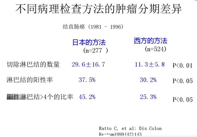 结直肠癌5年生存率之对比-日本vs美国