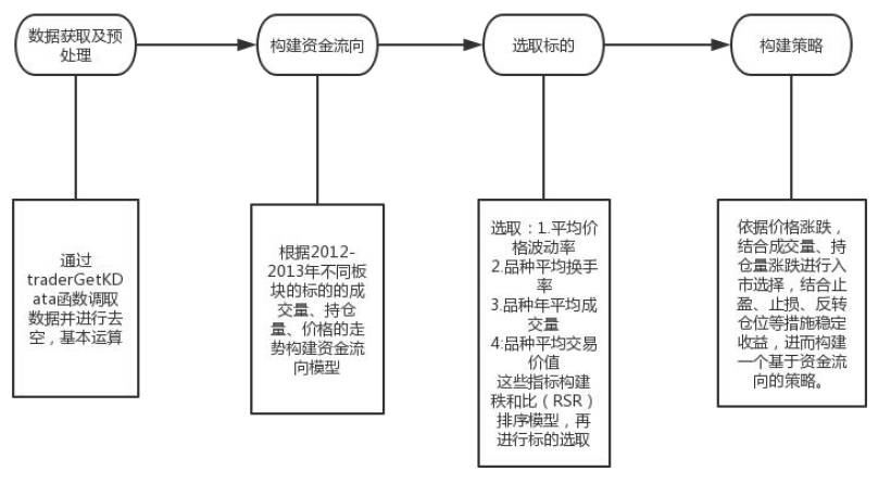 总体流程运用日级k 线数据对2011-2013 年数据刻画资金流向,发现资金