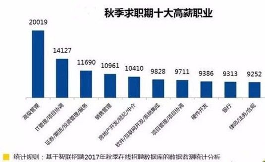 招聘数据_10月招聘数据观察 成都多家生物医药发布高薪岗位