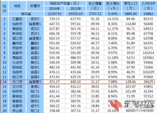 天门各县gdp排名_全国各省会 市 县GDP排行榜,你在的地方排第几(2)