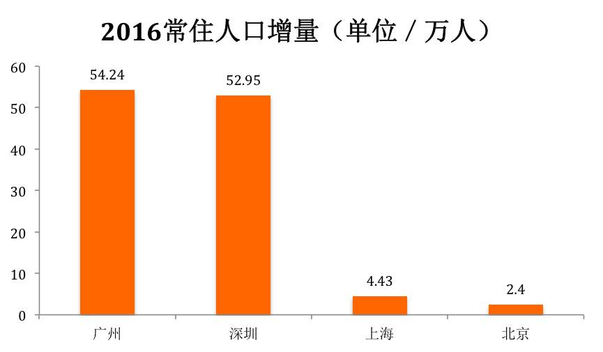 广州2020gdp增量_广州gdp2020(3)