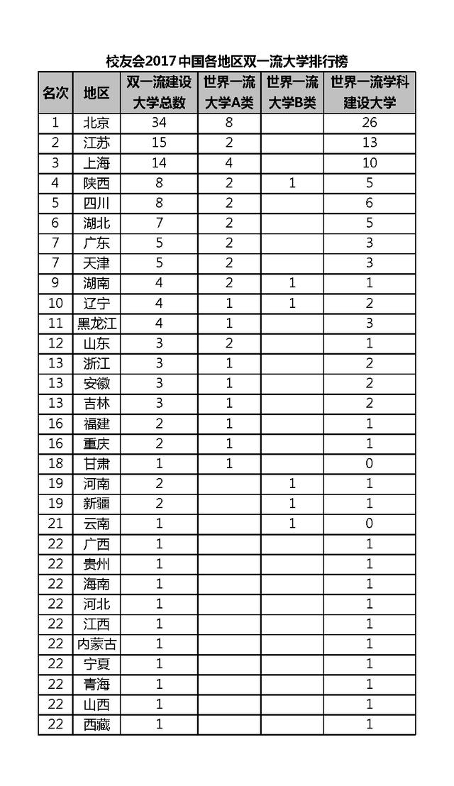 2017中国双一流大学排行榜140强揭晓部分高校跌出全国200强(图3)